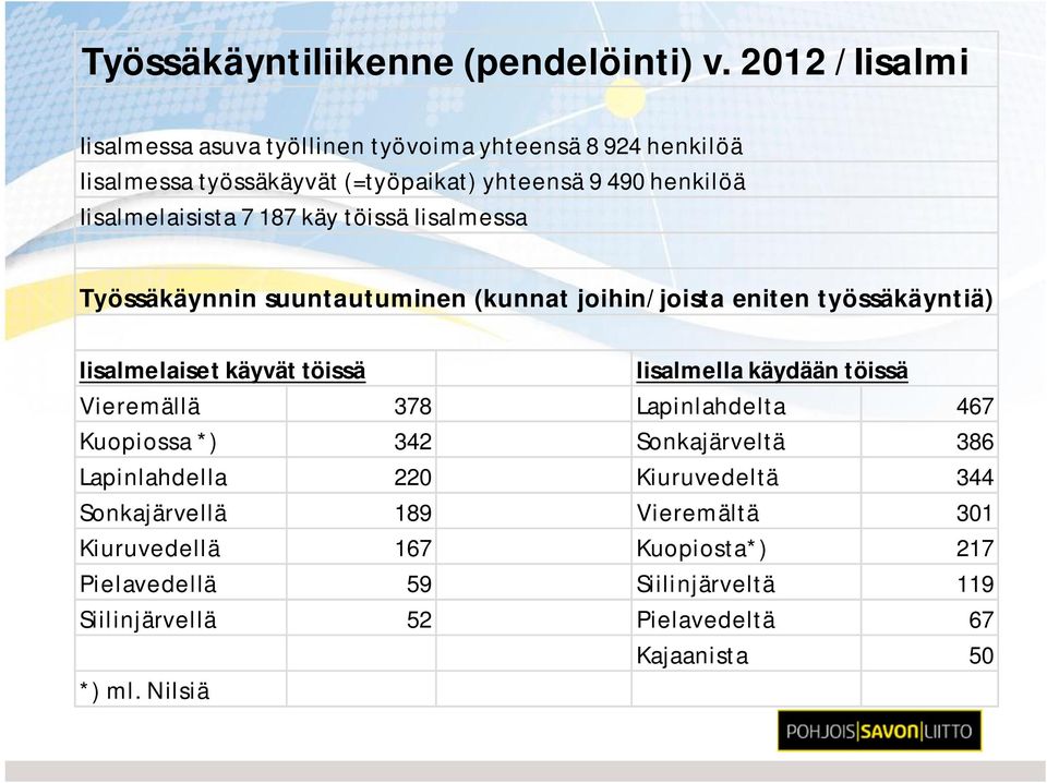 187 käy töissä Iisalmessa Työssäkäynnin suuntautuminen (kunnat joihin/joista eniten työssäkäyntiä) Iisalmelaiset käyvät töissä Iisalmella käydään töissä