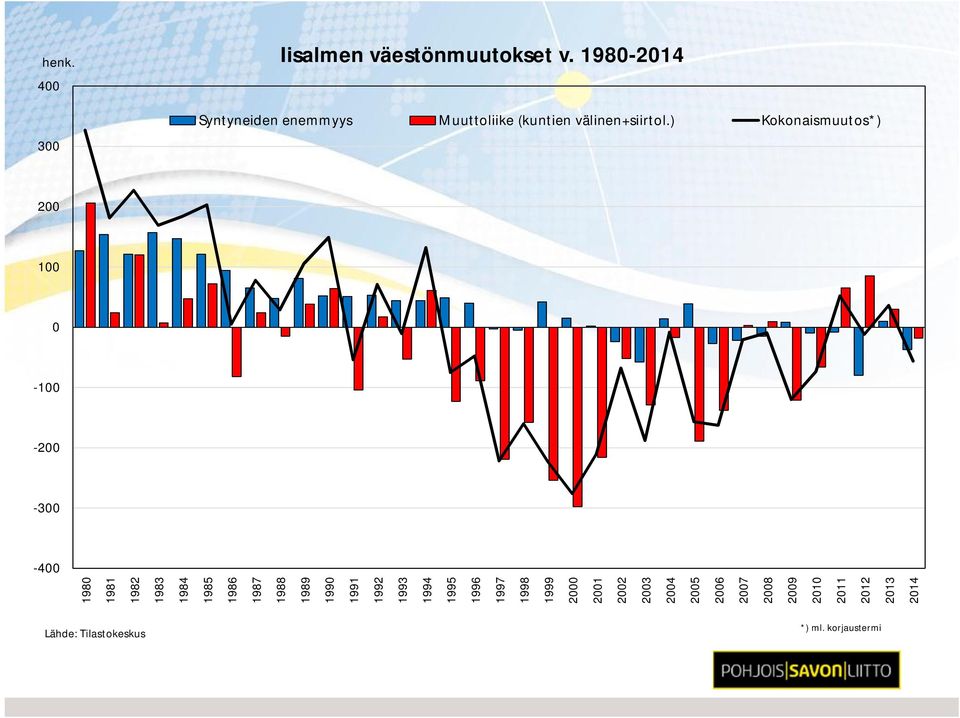 ) Kokonaismuutos*) 200 100 0-100 -200-300 -400 1980 1981 1982 1983 1984 1985 1986 1987 1988