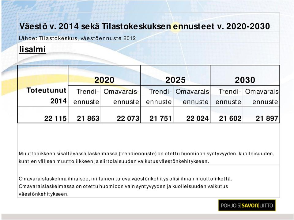 Trendiennuste Omavaraisennuste 22 115 21 863 22 073 21 751 22 024 21 602 21 897 Muuttoliikkeen sisältävässä laskelmassa (trendiennuste) on otettu huomioon
