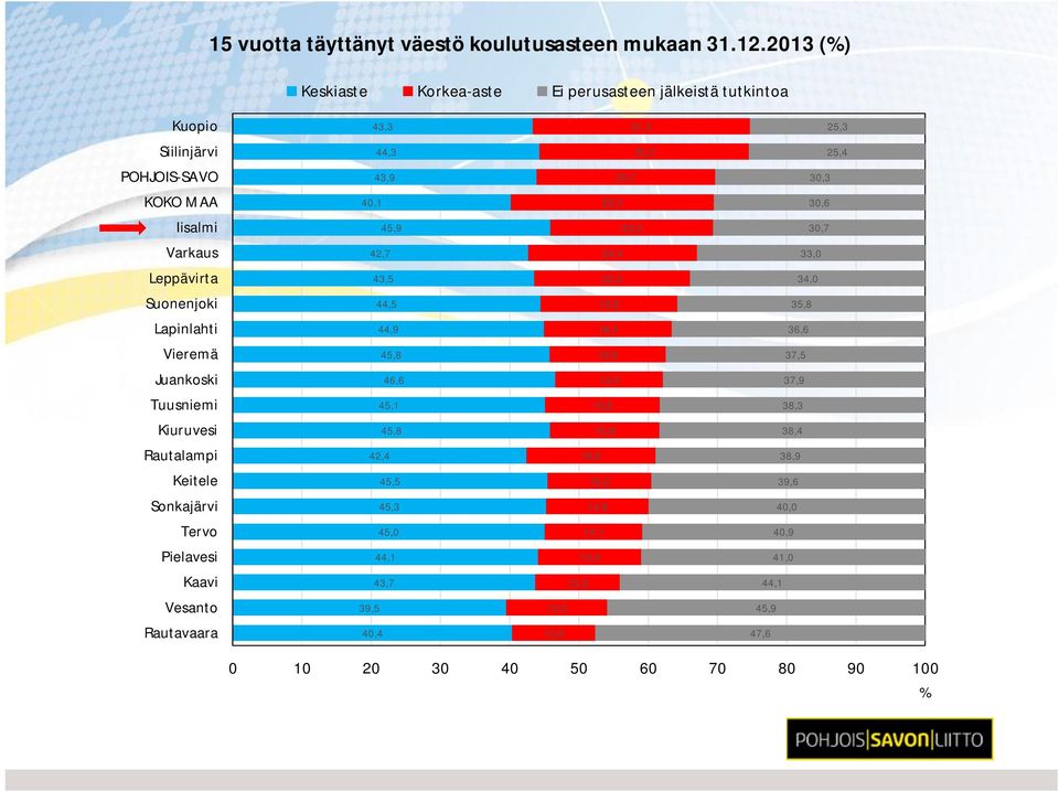 Iisalmi 45,9 23,5 30,7 Varkaus 42,7 24,4 33,0 Leppävirta 43,5 22,5 34,0 Suonenjoki 44,5 19,8 35,8 Lapinlahti 44,9 18,4 36,6 Vieremä 45,8 16,8 37,5 Juankoski 46,6 15,5