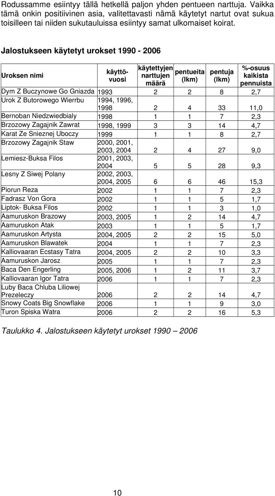 Jalostukseen käytetyt urokset 1990-2006 Uroksen nimi käyttövuosi käytettyjen narttujen määrä pentueita (lkm) pentuja (lkm) %-osuus kaikista pennuista Dym Z Buczynowe Go Gniazda 1993 2 2 8 2,7 Urok Z