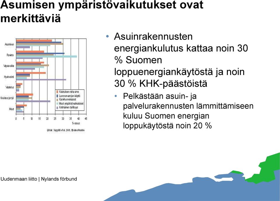 ja noin 30 % KHK-päästöistä Pelkästään asuin- ja