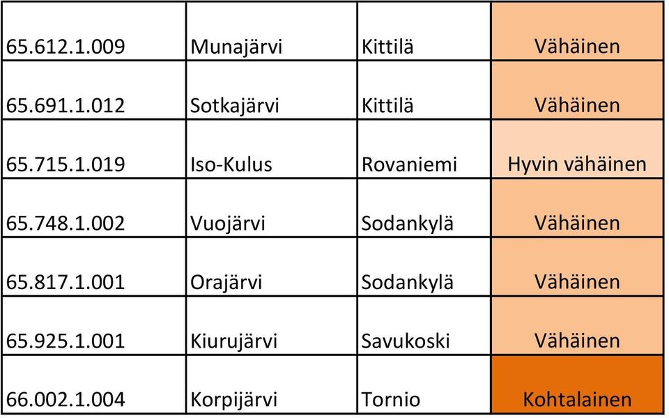 817.1.001 Orajärvi Sodankylä Vähäinen 65.925.1.001 Kiurujärvi Savukoski Vähäinen 66.