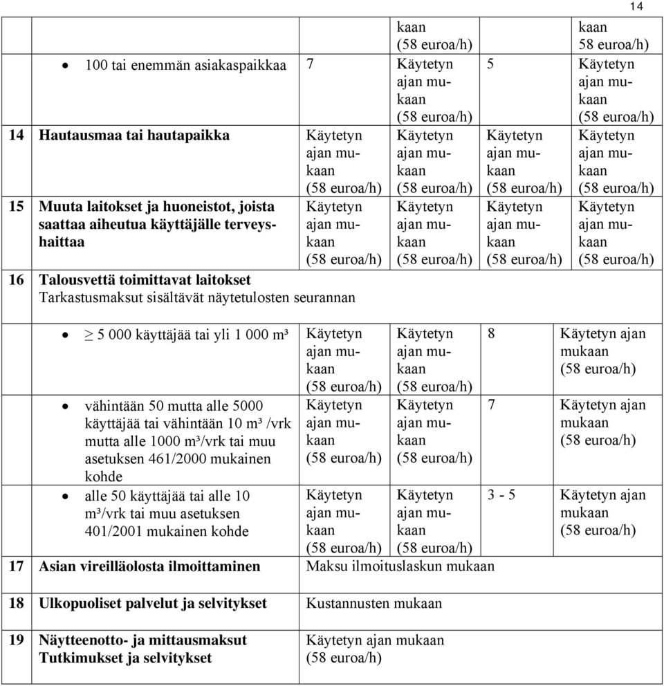 käyttäjää tai vähintään 10 m³ /vrk mutta alle 1000 m³/vrk tai muu asetuksen 461/2000 mukainen kohde alle 50 käyttäjää tai alle 10 m³/vrk tai muu asetuksen 401/2001 mukainen kohde ajan ajan ajan ajan