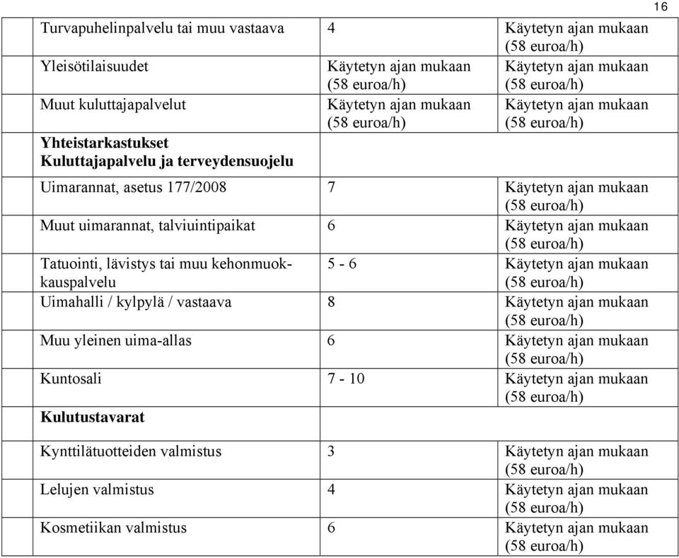 Tatuointi, lävistys tai muu kehonmuokkauspalvelu 5-6 ajan Uimahalli / kylpylä / vastaava 8 ajan Muu yleinen uima-allas 6