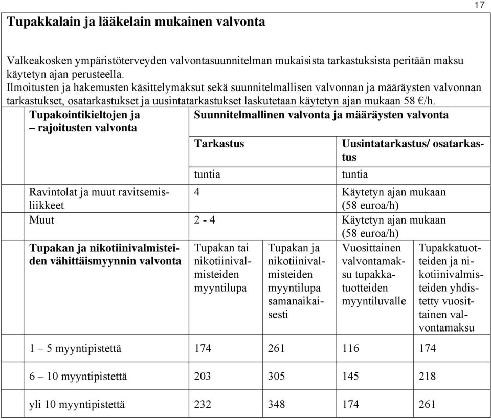 Tupakointikieltojen ja Suunnitelmallinen valvonta ja määräysten valvonta rajoitusten valvonta Tarkastus Uusintatarkastus/ osatarkastus tuntia tuntia Ravintolat ja muut ravitsemisliikkeet 4 ajan Muut