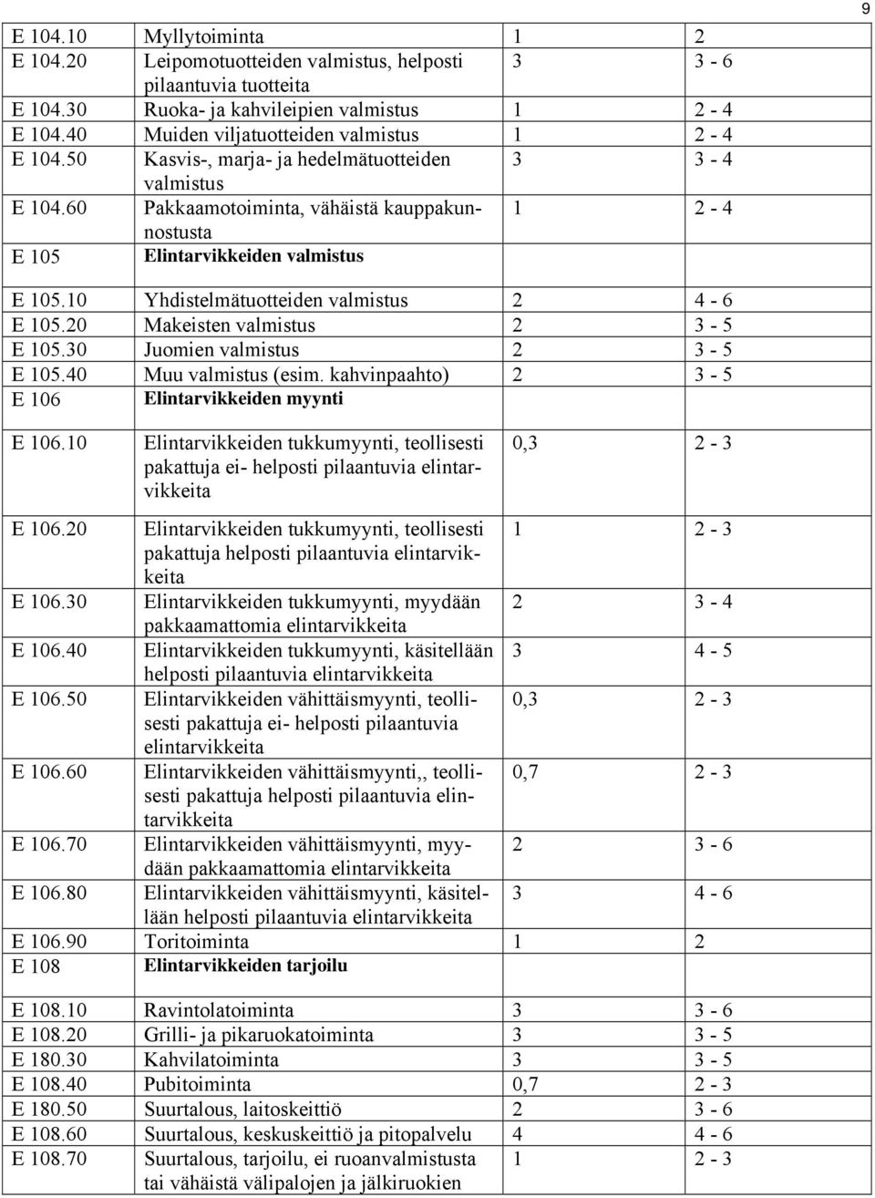 60 Pakkaamotoiminta, vähäistä kauppakunnostusta 1 2-4 E 105 Elintarvikkeiden valmistus 9 E 105.10 Yhdistelmätuotteiden valmistus 2 4-6 E 105.20 Makeisten valmistus 2 3-5 E 105.