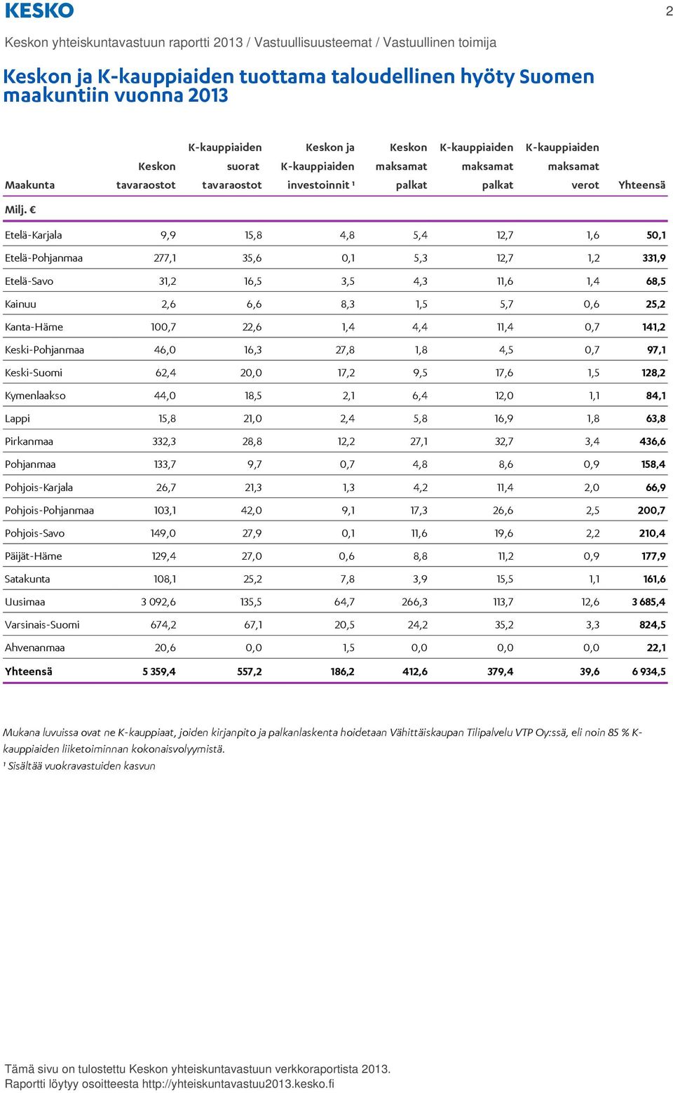 Etelä-Karjala 9,9 15,8 4,8 5,4 12,7 1,6 50,1 Etelä-Pohjanmaa 277,1 35,6 0,1 5,3 12,7 1,2 331,9 Etelä-Savo 31,2 16,5 3,5 4,3 11,6 1,4 68,5 Kainuu 2,6 6,6 8,3 1,5 5,7 0,6 25,2 Kanta-Häme 100,7 22,6 1,4