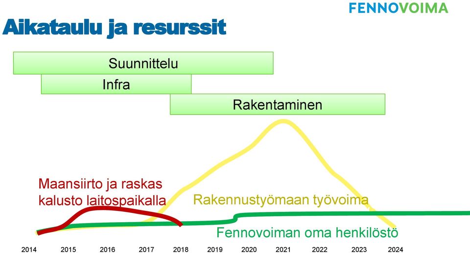 laitospaikalla Rakennustyömaan työvoima