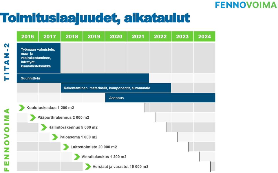 materiaalit, komponentit, automaatio Asennus Koulutuskeskus 1 200 m2 Pääporttirakennus 2 000 m2