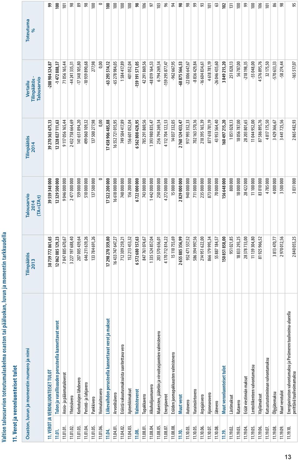 VEROT JA VERONLUONTEISET TULOT 38 739 772 861,65 39 559 348 000 39 270 363 675,13-288 984 324,87 99 11.01.