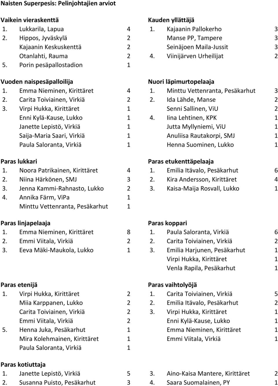 Virpi Hukka, Kirittäret 1 Enni Kylä-Kause, Lukko 1 Janette Lepistö, Virkiä 1 Saija-Maria Saari, Virkiä 1 Paula Saloranta, Virkiä 1 Paras lukkari 1. Noora Patrikainen, Kirittäret 4 2.