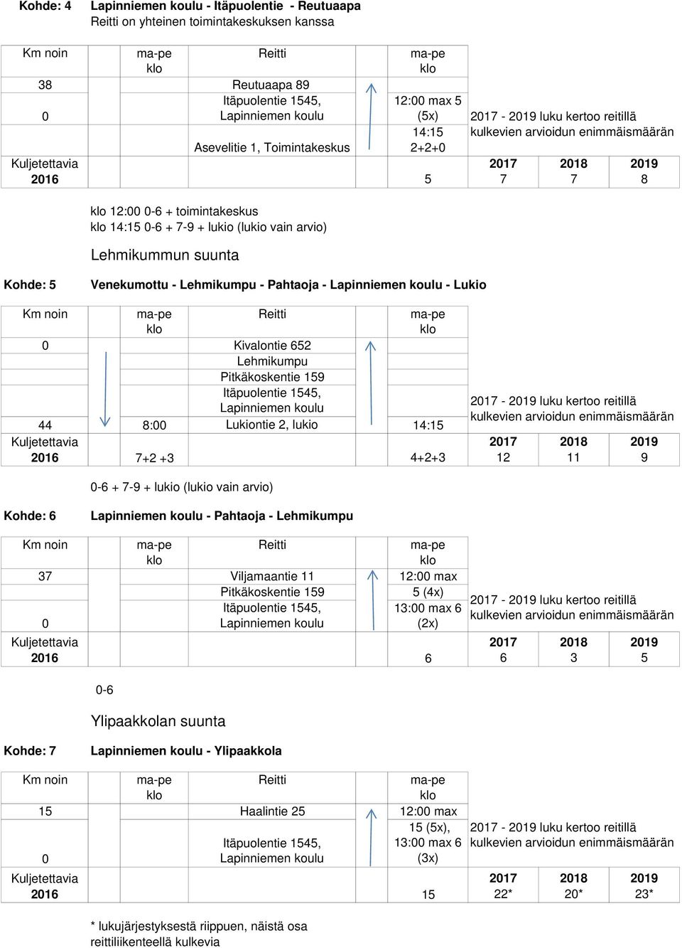 Lukiontie, lukio 4: 7+ + 4++ - luku kertoo reitillä 9 - + 7-9 + lukio (lukio vain arvio) Kohde: - Pahtaoja - Lehmikumpu 7 Viljamaantie : max Pitkäkoskentie 9 (4x) : max (x) -