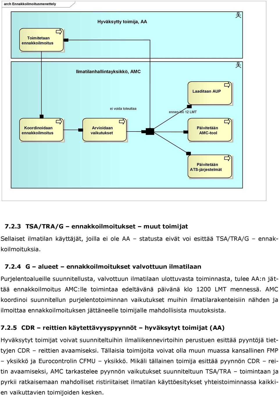 3 TSA/TRA/G ennakkoilmoitukset muut toimijat Sellaiset ilmatilan käyttäjät, joilla ei ole AA statusta eivät voi esittää TSA/TRA/G ennakkoilmoituksia. 7.2.