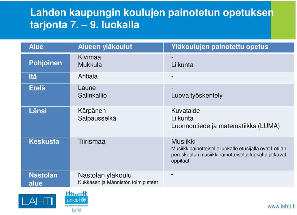 Liikunta - Luova työskentely Länsi Kärpänen Salpausselkä Kuvataide Liikunta Luonnontiede ja matematiikka (LUMA) Keskusta