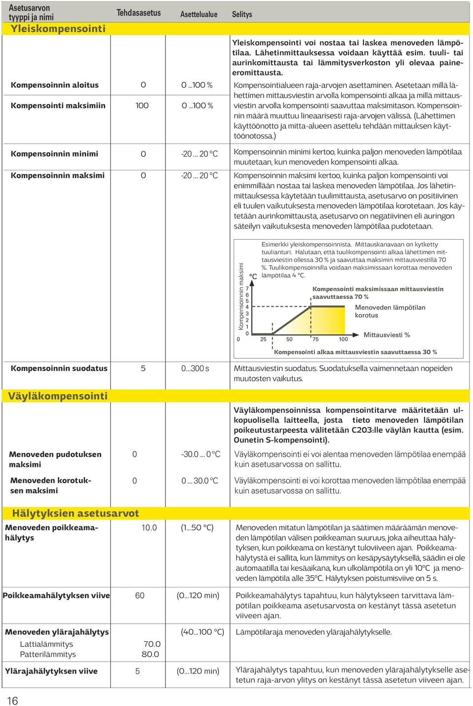 tuuli- tai aurinkomittausta tai lämmitysverkoston yli olevaa paineeromittausta. Kompensointialueen raja-arvojen asettaminen.