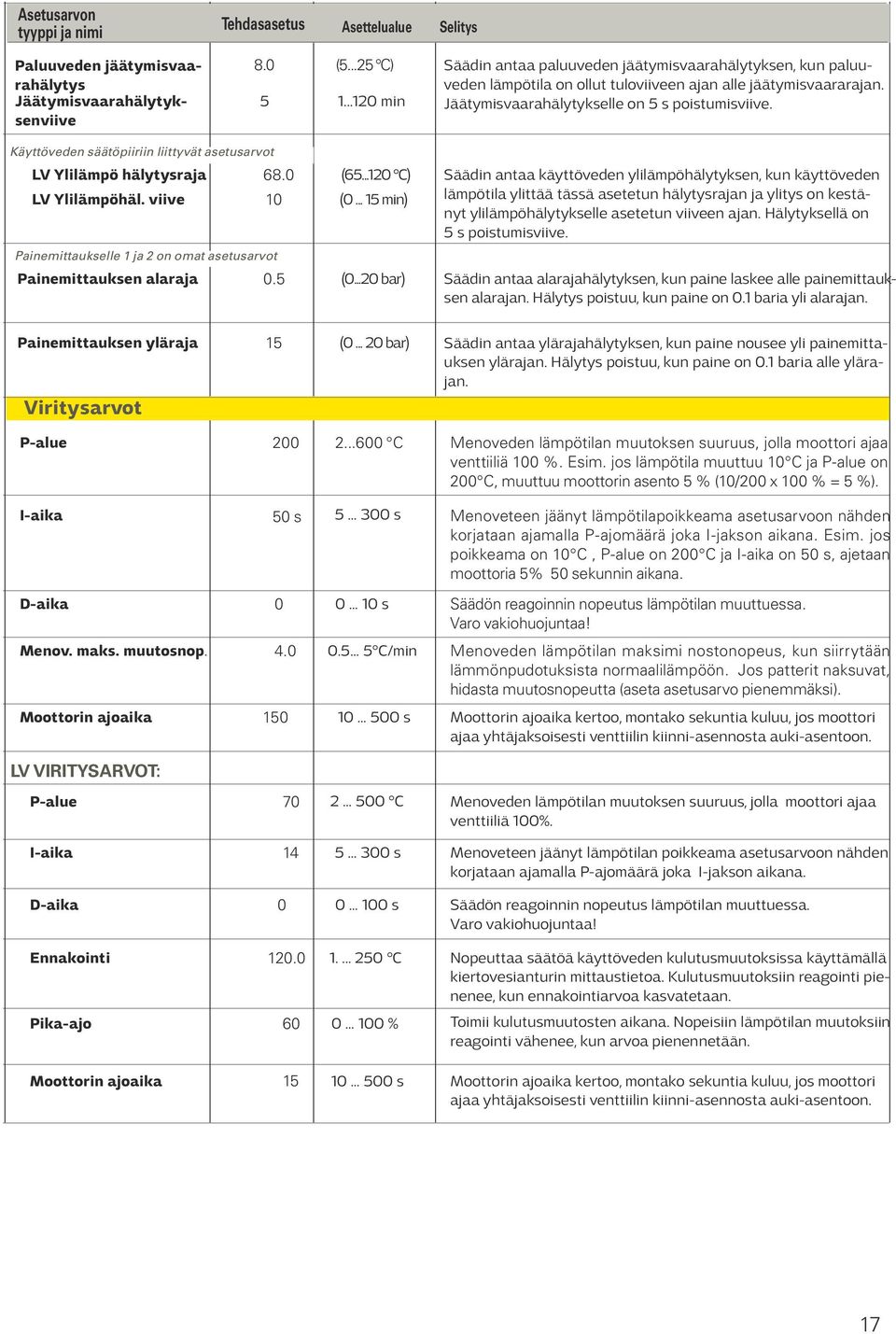 Käyttöveden säätöpiiriin liittyvät asetusarvot LV Ylilämpö hälytysraja 68.0 LV Ylilämpöhäl. viive 10 Painemittaukselle 1 ja 2 on omat asetusarvot Painemittauksen alaraja 0.5 (65...120 C) (0.