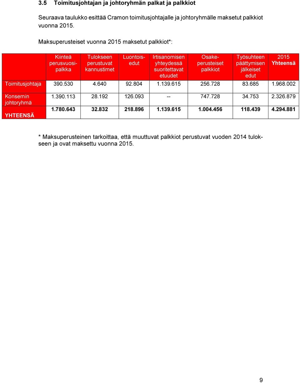 palkkiot Työsuhteen päättymisen jälkeiset edut 2015 Yhteensä Toimitusjohtaja 390.530 4.640 92.804 1.139.615 256.728 83.685 1.968.002 Konsernin johtoryhmä YHTEENSÄ 1.390.113 28.192 126.