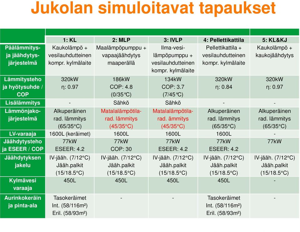 8 (0/35 C) Päälämmitysja jäähdytysjärjestelmä Ilma-vesilämpöpumppu + vesilauhdutteinen kompr. kylmälaite 134kW COP: 3.7 (7/45 C) 320kW ƞ: 0.84 Lisälämmitys - Sähkö Sähkö - - Alkuperäinen rad.