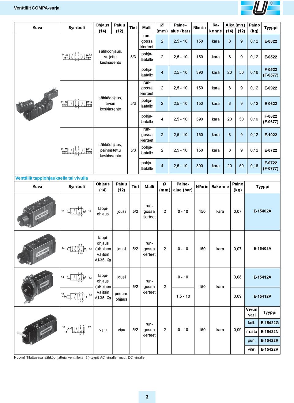 F-06 (F-0677) E-10 E-07 F-07 (F-0777) Venttiilit tappiohjauksella tai vivulla Ohjaus Paluu Ø Paine- Paino Kuva Sym boli Tie t Malli Nl/min Rakenne (14) (1) (mm) alue (bar) (kg) jousi 5/ tappiohjaus