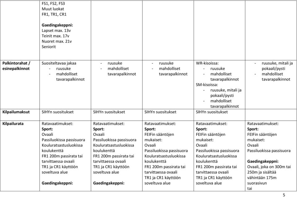 SIHYn suositukset SIHYn suositukset SIHYn suositukset - ruusuke, mitali ja pokaali/pysti Kilpailurata Kouluratsastusluokissa koulukenttä FR1 200m passirata tarvittaessa ovaali TR1 ja CR1 käyttöön