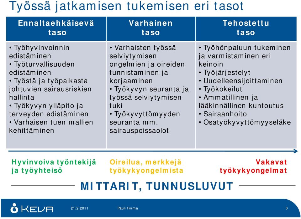 selviytymisen tuki Työkyvyttömyyden seuranta mm.