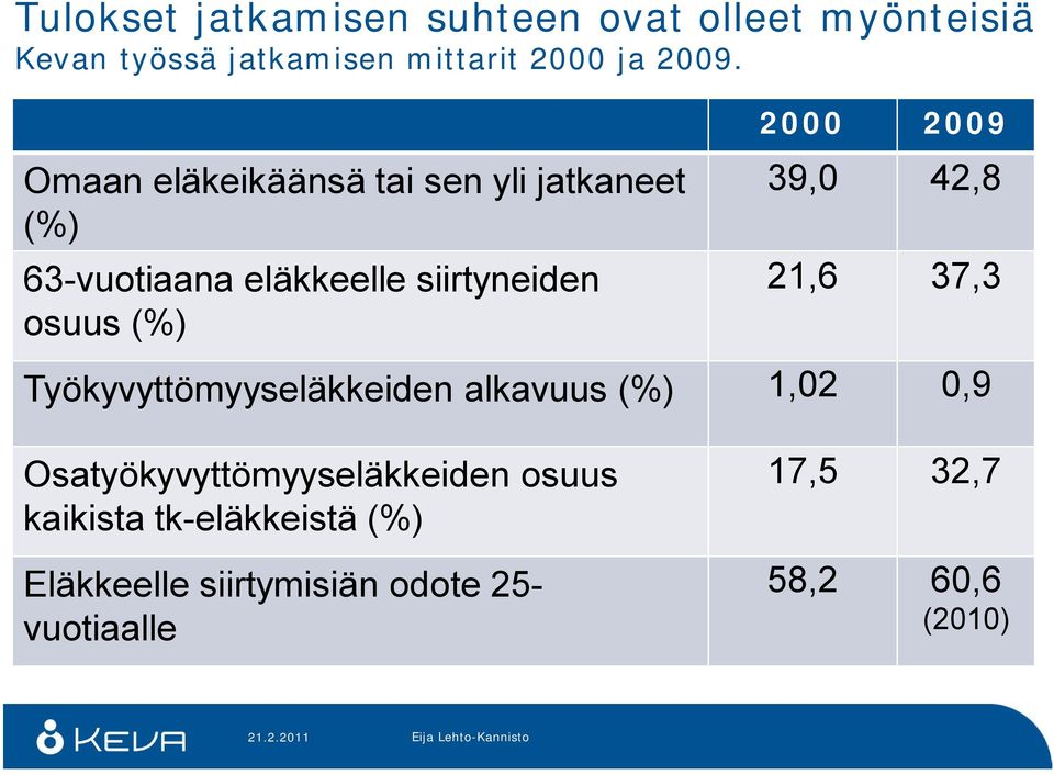 2009 39,0 42,8 21,6 37,3 Työkyvyttömyyseläkkeiden alkavuus (%) 1,02 0,9 Osatyökyvyttömyyseläkkeiden