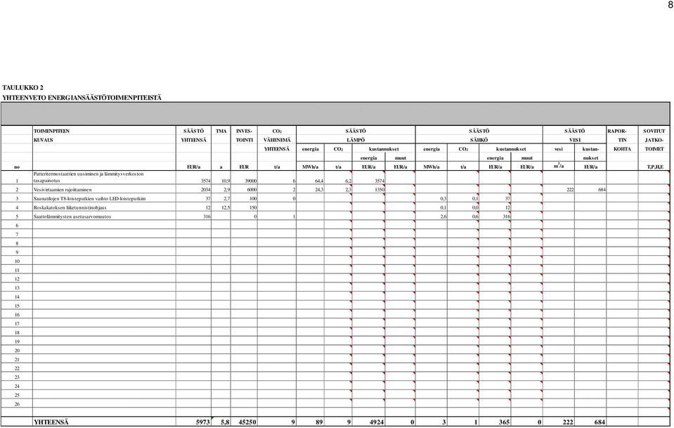Patteritermostaattien uusiminen ja lämmitysverkoston tasapainotus 3574 10,9 39000 6 64,4 6,2 3574 2 Vesivirtaamien rajoittaminen 2034 2,9 6000 2 24,3 2,3 1350 222 684 3 Saunatilojen T8-loisteputkien