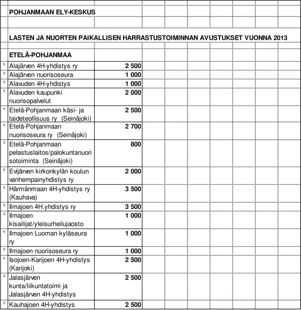 pelastuslaitos/palokuntanuori sotoiminta (Seinäjoki) Evijärven kirkonkylän koulun Härmänmaan 4H-yhdistys ry (Kauhava) 2 700 800 3 500 Ilmajoen 4H.