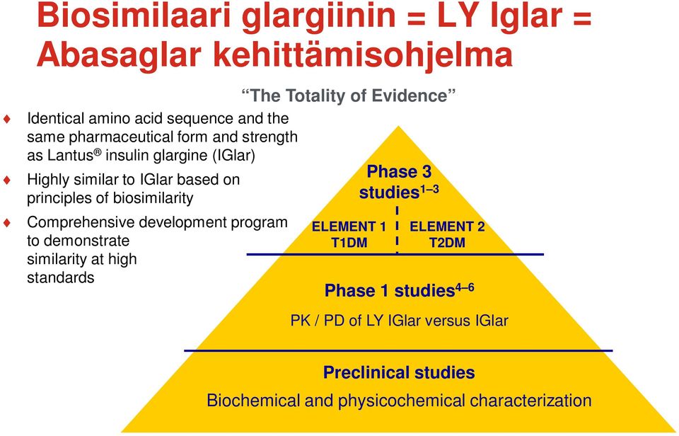 studies 4 6 PK / PD of LY IGlar versus IGlar Preclinical studies Biochemical and physicochemical characterization PD=pharmacodynamic; PK=pharmacokinetic; T1DM=type 1 diabetes mellitus; T2DM=type 2