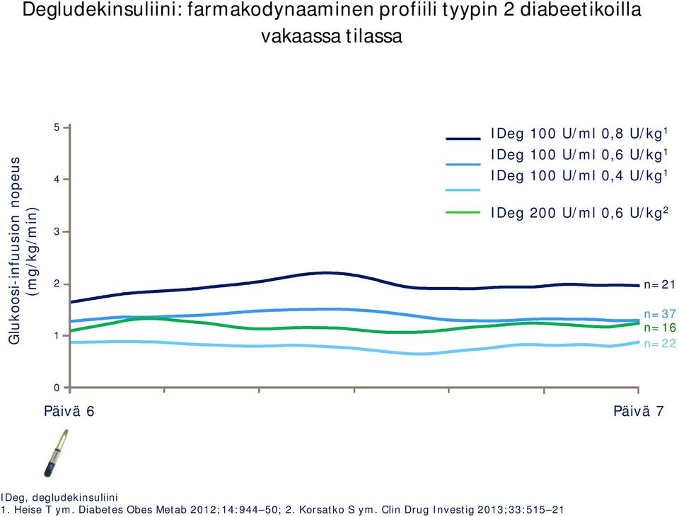 IDeg 100 U/ml 0,4 U/kg 1 IDeg 200 U/ml 0,6 U/kg 2 n=21 n=37 n=16 n=22 0 Päivä 6 Päivä 7 IDeg,