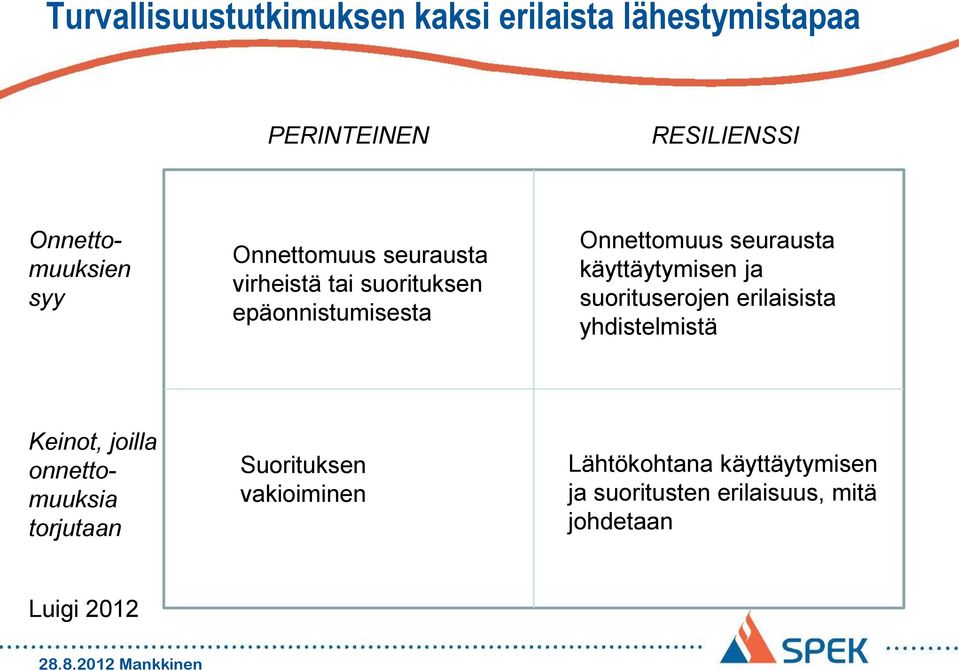 käyttäytymisen ja suorituserojen erilaisista yhdistelmistä Keinot, joilla onnettomuuksia