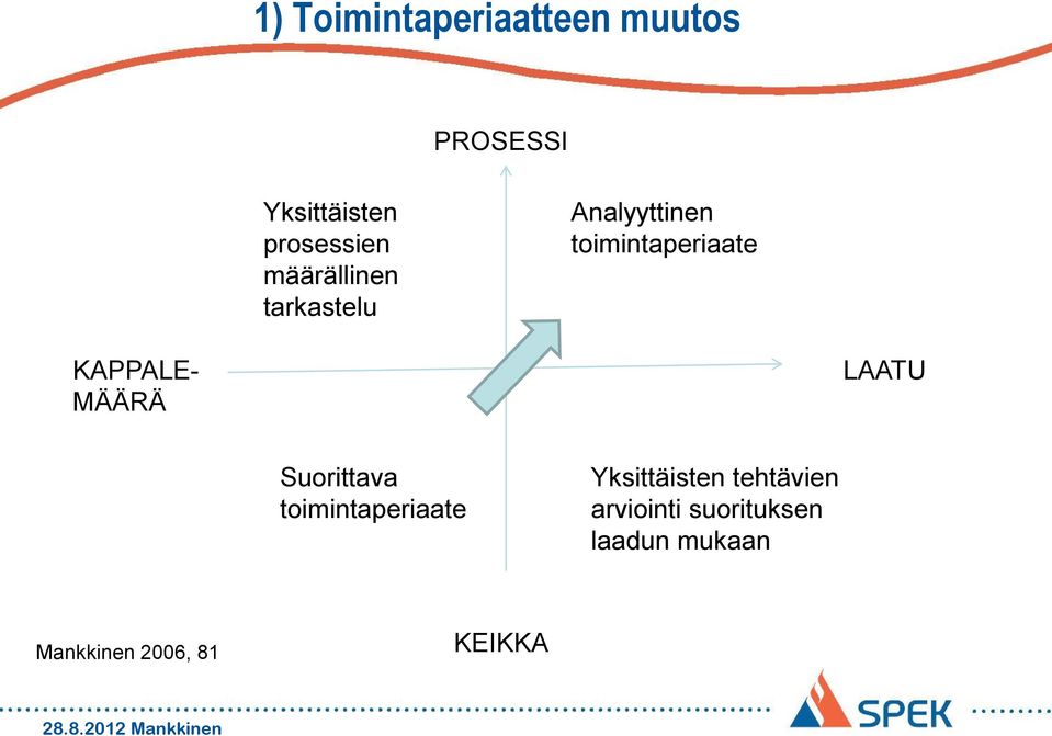 MÄÄRÄ LAATU Suorittava toimintaperiaate Yksittäisten tehtävien