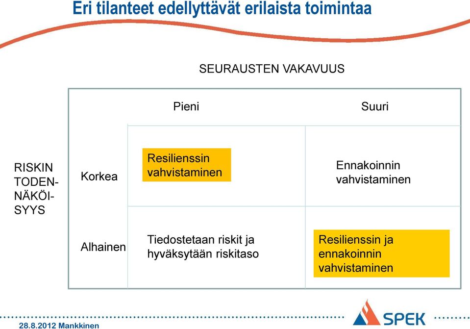 Resilienssin vahvistaminen Ennakoinnin vahvistaminen Alhainen