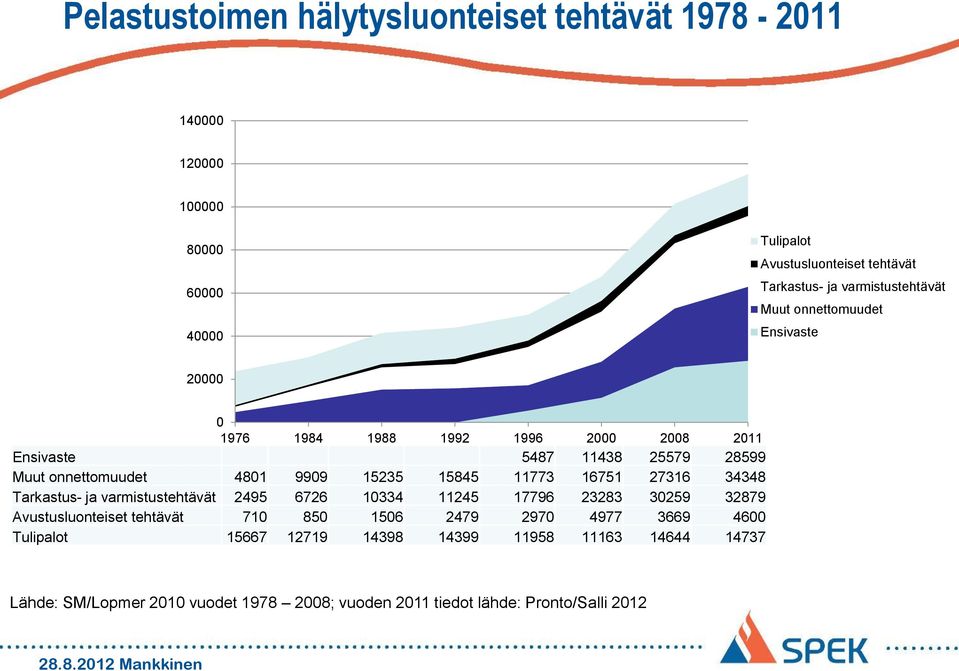 9909 15235 15845 11773 16751 27316 34348 Tarkastus- ja varmistustehtävät 2495 6726 10334 11245 17796 23283 30259 32879 Avustusluonteiset tehtävät 710 850