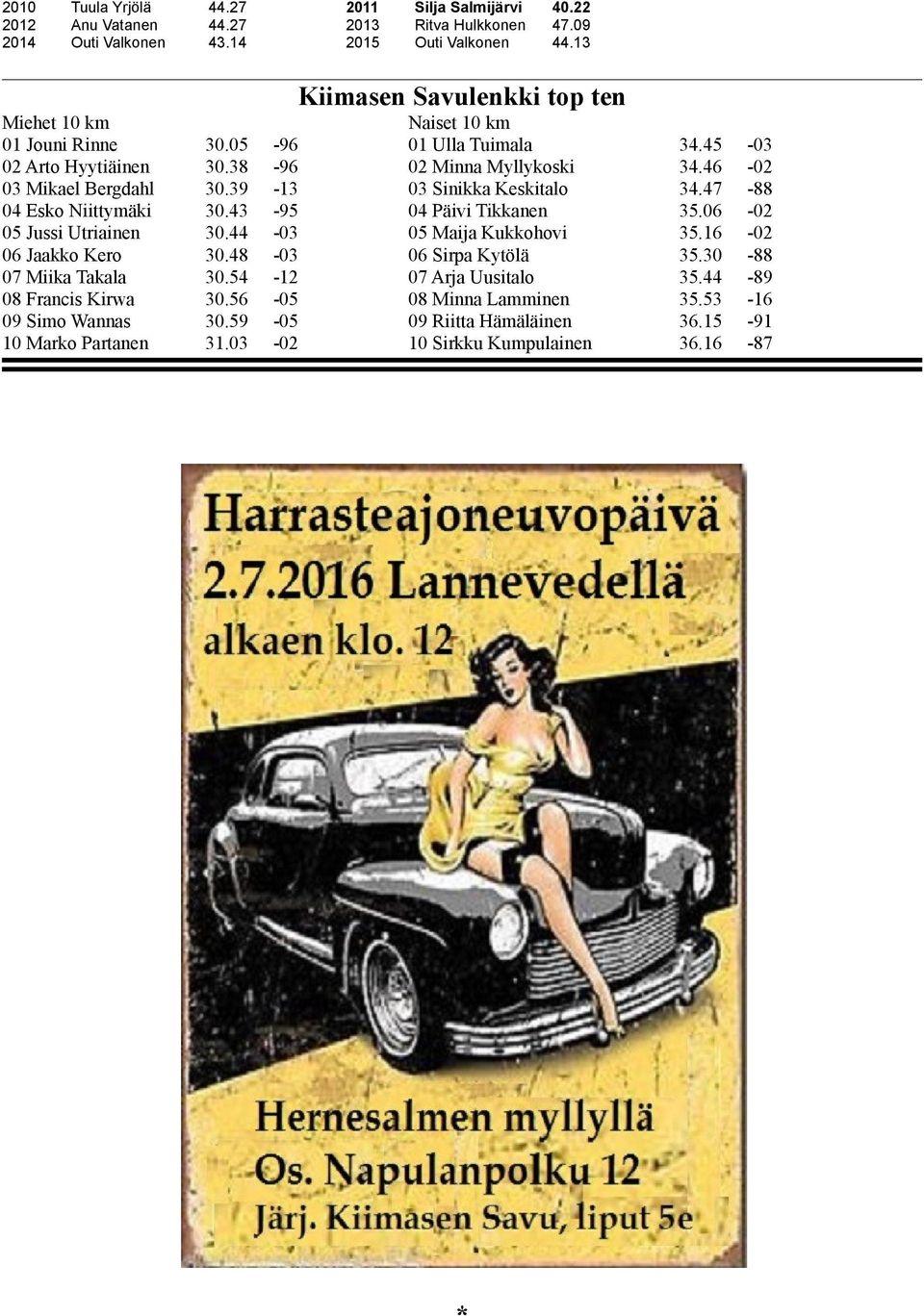 39-13 03 Sinikka Keskitalo 34.47-88 04 Esko Niittymäki 30.43-95 04 Päivi Tikkanen 35.06-02 05 Jussi Utriainen 30.44-03 05 Maija Kukkohovi 35.16-02 06 Jaakko Kero 30.