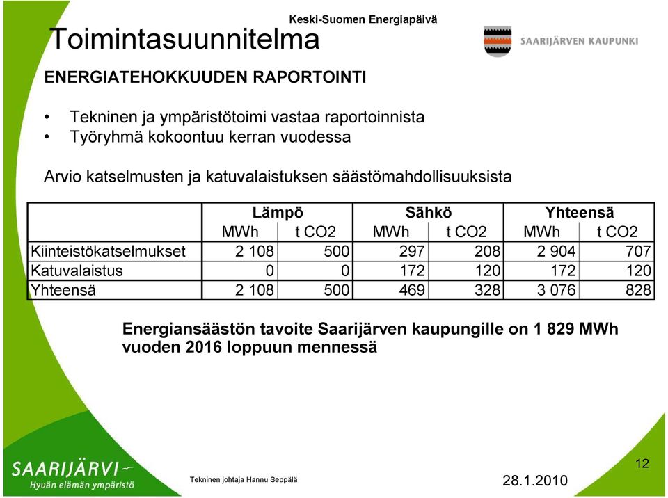 Sähkö Yhteensä MWh t CO2 MWh t CO2 MWh t CO2 Kiinteistökatselmukset 2 108 500 297 208 2 904 707 Katuvalaistus 0 0 172 120