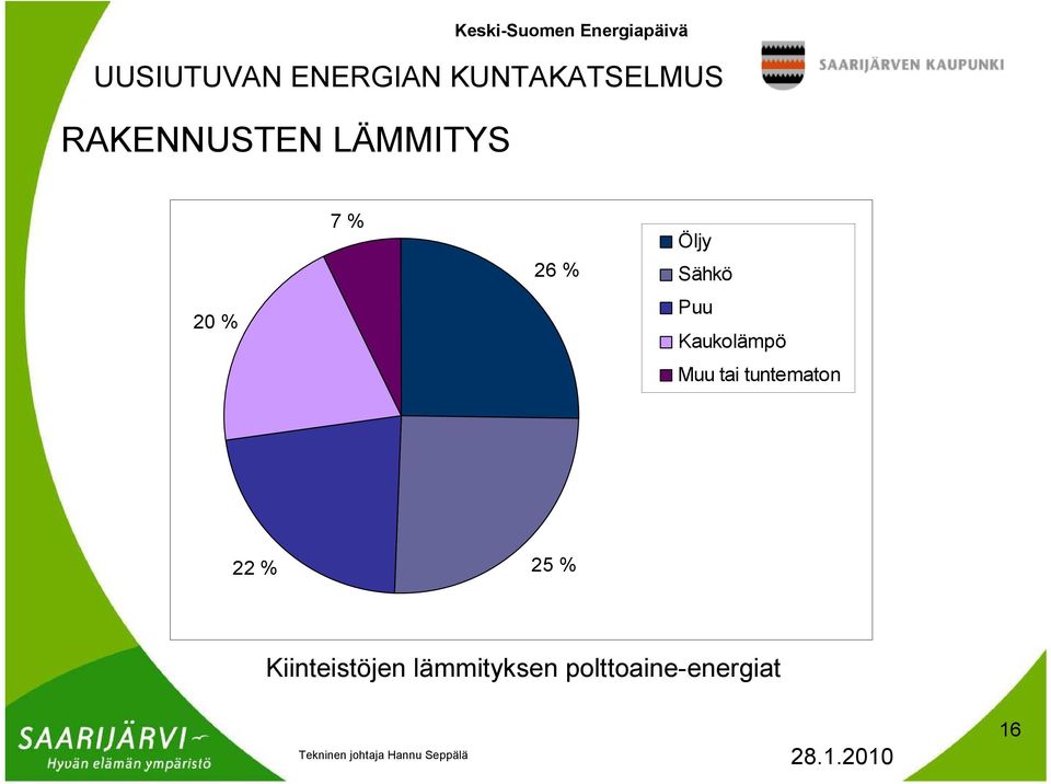 Sähkö Puu Kaukolämpö Muu tai tuntematon 22