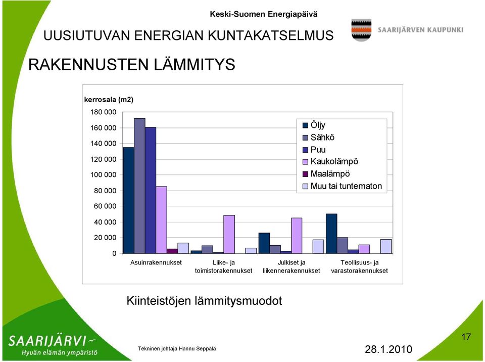 tuntematon 60 000 40 000 20 000 0 Asuinrakennukset Liike- ja toimistorakennukset