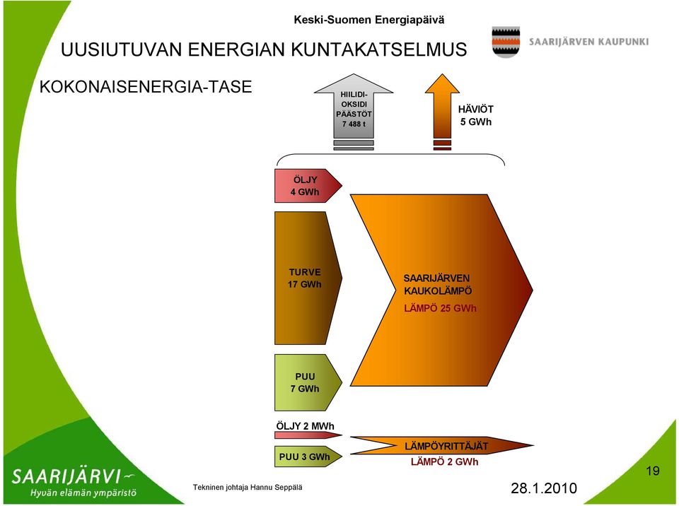 TURVE 17 GWh SAARIJÄRVEN KAUKOLÄMPÖ LÄMPÖ 25 GWh PUU 7