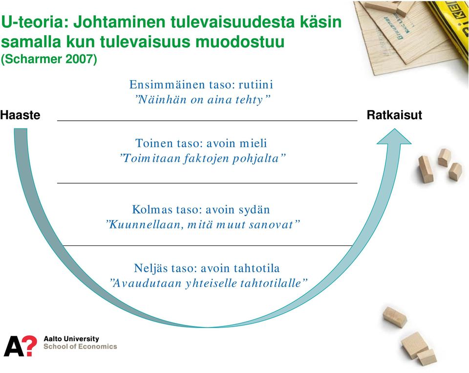 taso: avoin mieli Toimitaan faktojen pohjalta Ratkaisut Kolmas taso: avoin sydän