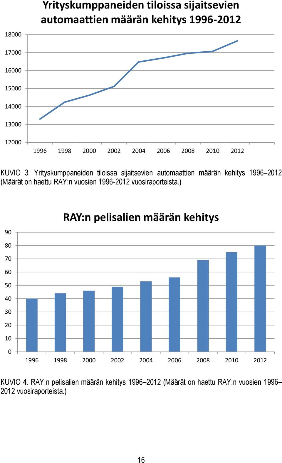Yrityskumppaneiden tiloissa sijaitsevien automaattien määrän kehitys 1996 2012 (Määrät on haettu RAY:n vuosien 1996-2012