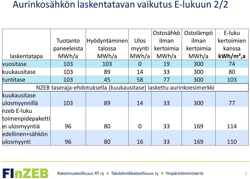 kuukausitase 103 89 14 33 300 80 tuntitase 103 45 58 77 300 103 NZEB taseraja-ehdotuksella (kuukausitase) laskettu aurinkoesimerkki