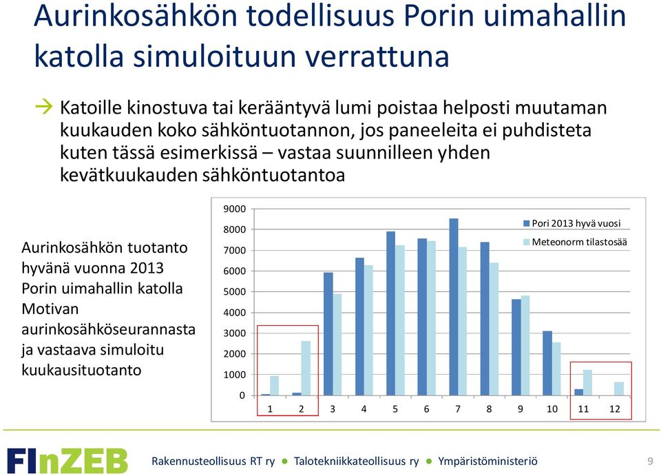 sähköntuotantoa Aurinkosähkön tuotanto hyvänä vuonna 2013 Porin uimahallin katolla Motivan aurinkosähköseurannasta ja vastaava