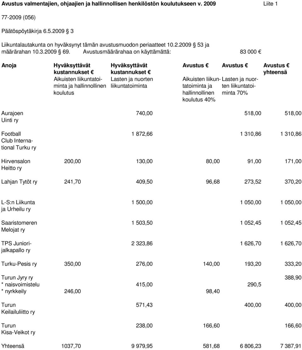 Avustusmäärärahaa on käyttämättä: 83 000 Anoja Hyväksyttävät Hyväksyttävät Avustus Avustus Avustus Aurajoen 740,00 518,00 518,00 Uinti ry Football 1 872,66 1 310,86 1 310,86 Club International Turku