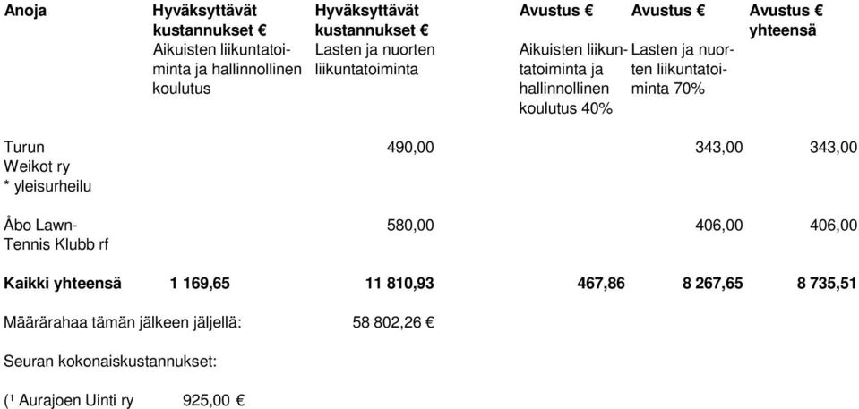 810,93 467,86 8 267,65 8 735,51 Määrärahaa tämän jälkeen