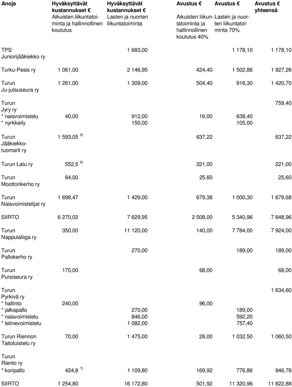 Turun 1 698,47 1 429,00 679,38 1 000,30 1 679,68 Naisvoimistelijat ry SIIRTO 6 270,02 7 629,95 2 508,00 5 340,96 7 848,96 Turun 350,00 11 120,00 140,00 7 784,00 7 924,00 Nappulaliiga ry Turun 270,00