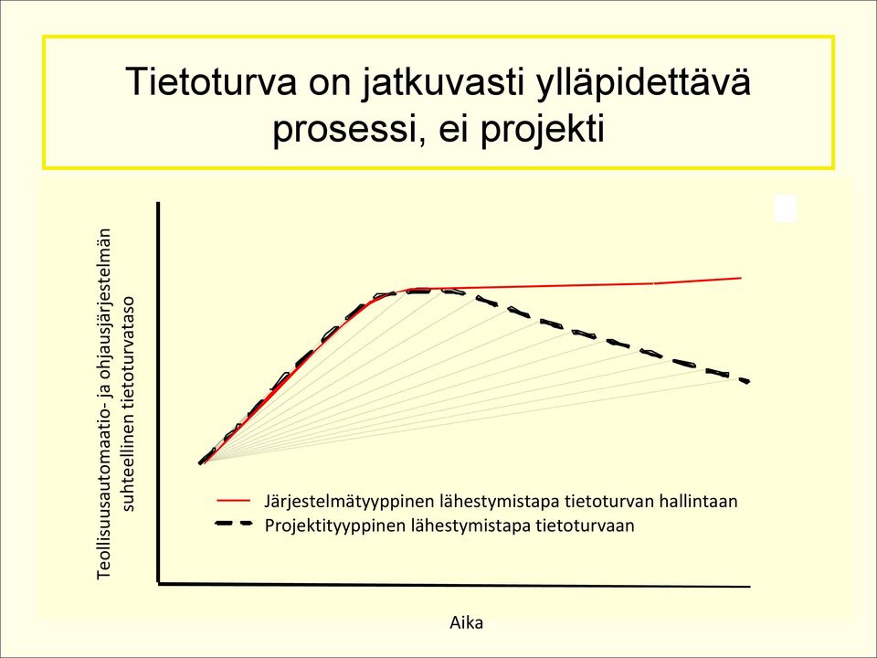 tietoturvataso Järjestelmätyyppinen lähestymistapa