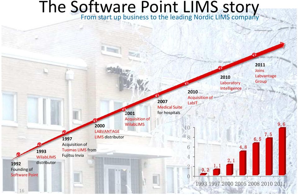 distributor 2001 Acquisition of WilabLIMS 2007 Medical Suite for hospitals 2010 Acquisition of LabIT 10 8 6 4 2 0