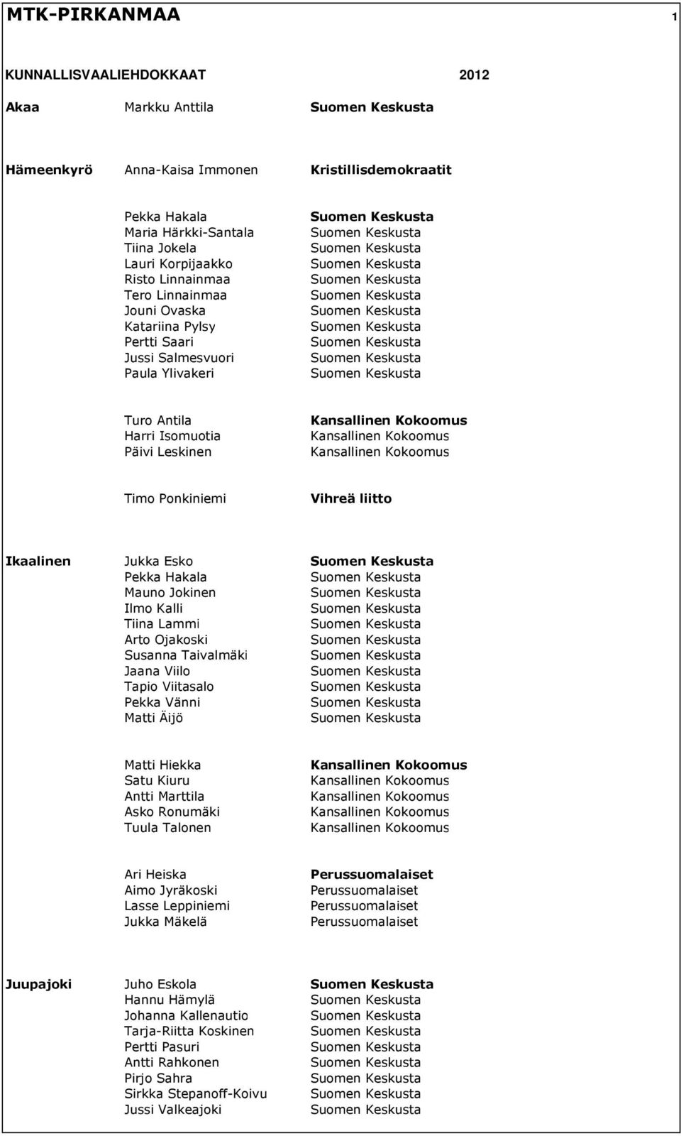 Mauno Jokinen Ilmo Kalli Tiina Lammi Arto Ojakoski Susanna Taivalmäki Jaana Viilo Tapio Viitasalo Pekka Vänni Matti Äijö Matti Hiekka Satu Kiuru Antti Marttila Asko Ronumäki Tuula Talonen Ari Heiska